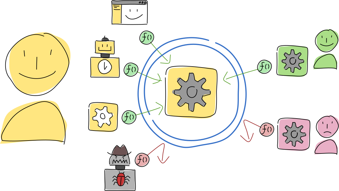 One participant's copy of the hApp. A membrane surrounds her hApp. On her device, three clients are successfully calling the hApp's functions while a malware is rejected. From the network, two peers try to call her hApp's functions; one succeds while another fails.